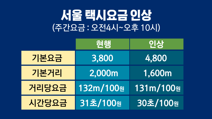 2023년 2월부터 서울 택시요금 인상됩니다. 인상 가격 알아봐요