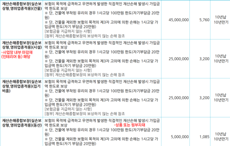 타코야키 분식집 화재보험+음식물배상책임보험/ 테이크아웃, 배달음식도 보장 OK 타코야키 분식집 화재보험+음식물배상책임보험/ 테이크아웃, 배달음식도 보장 OK