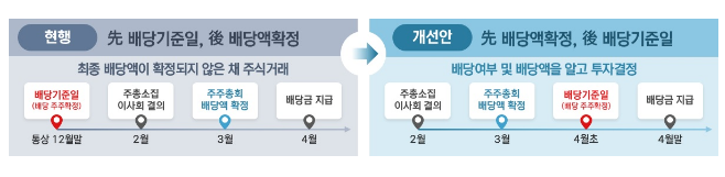 배당액을 보고 투자할 수 있도록 배당절차를 개선하겠습니다.