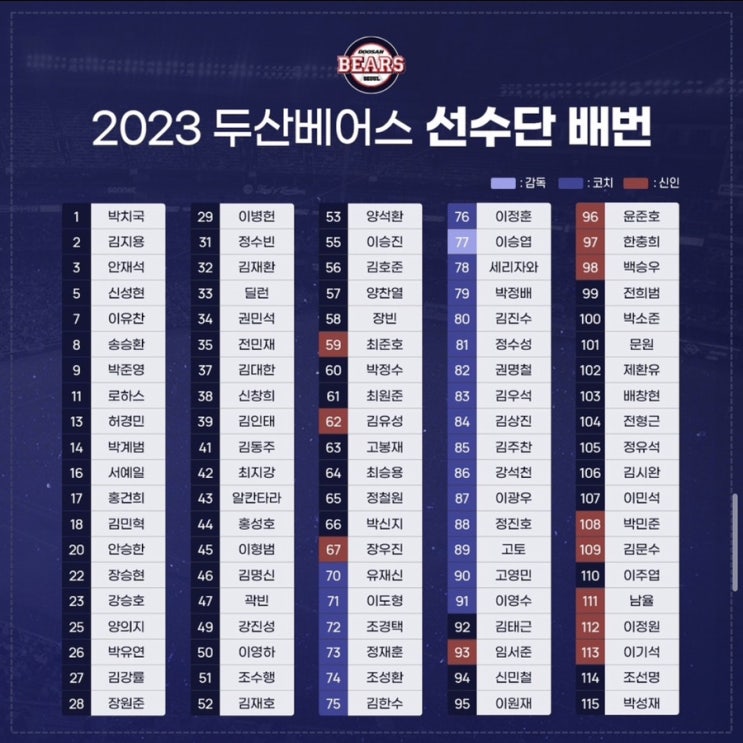 2023년 두산베어스 <b>선수단</b> 배번 (등번호) 및 <b>연봉계약</b>정리