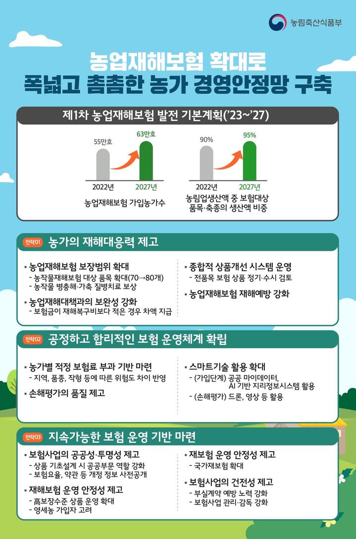 농업재해보험 품목 5년내 80개로 확대…"소 질병 치료도 보상" 농업재해보험 품목 5년내 80개로 확대…"소 질병 치료도 보상"