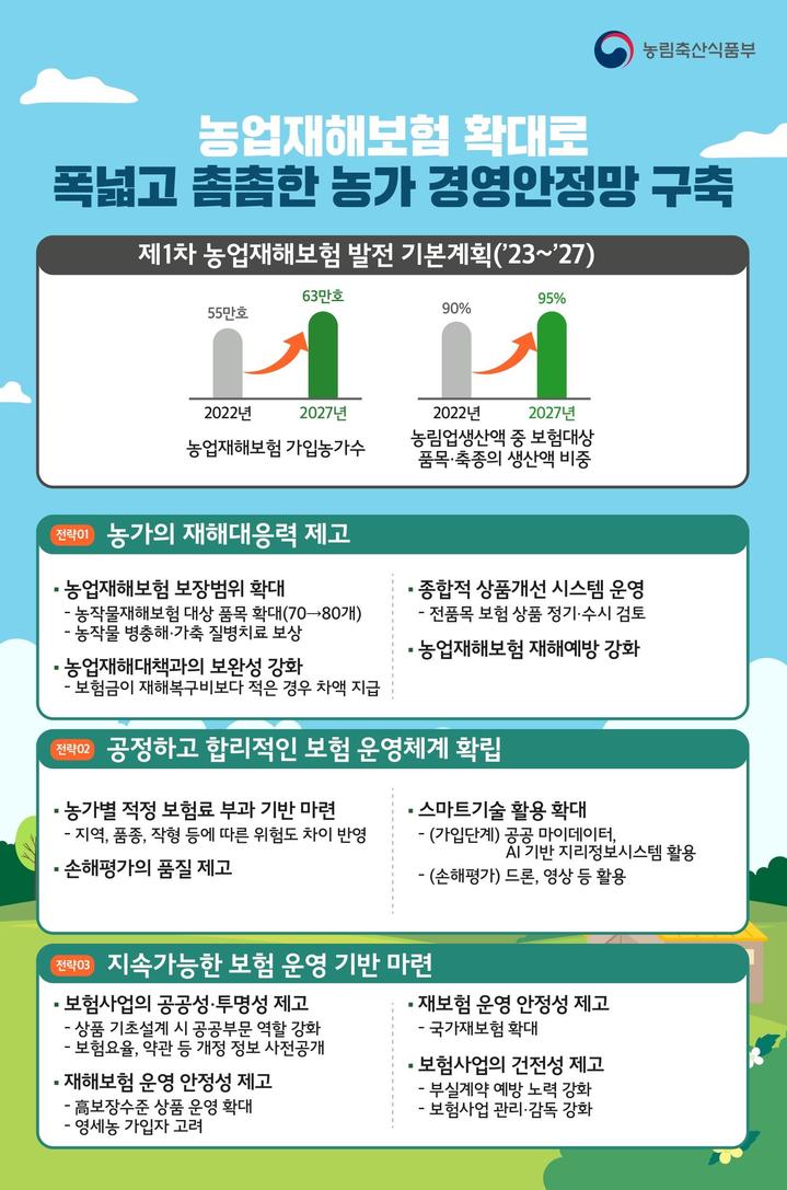 농업재해보험 품목 5년내 80개로 확대…"소 질병 치료도 보상"