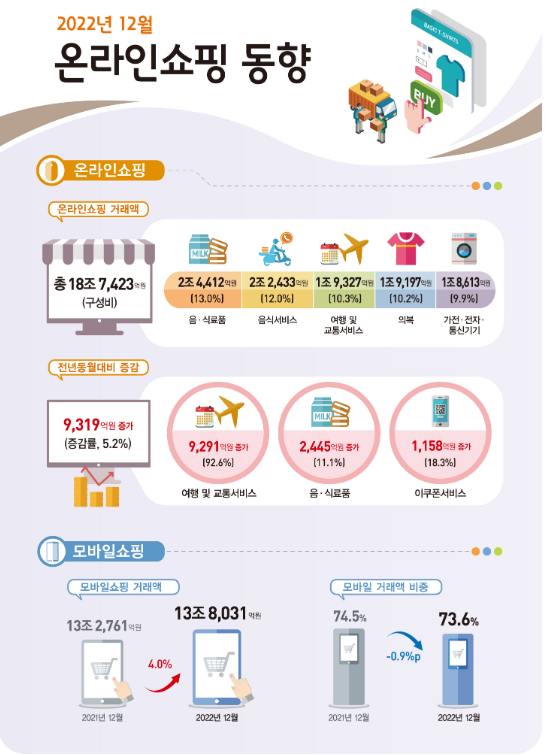 2022년 12월 온라인쇼핑동향 및 4/4분기 온라인 해외 직접 판매 및 구매 동향 2022년 12월 온라인쇼핑동향 및 4/4분기 온라인 해외 직접 판매 및 구매 동향