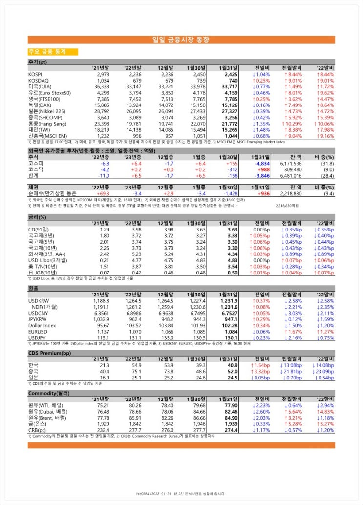  금융시장동향(23.01.31), 금융위원회