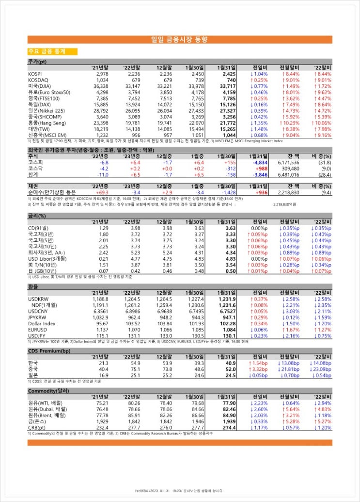 금융시장동향(23.01.31), 금융위원회