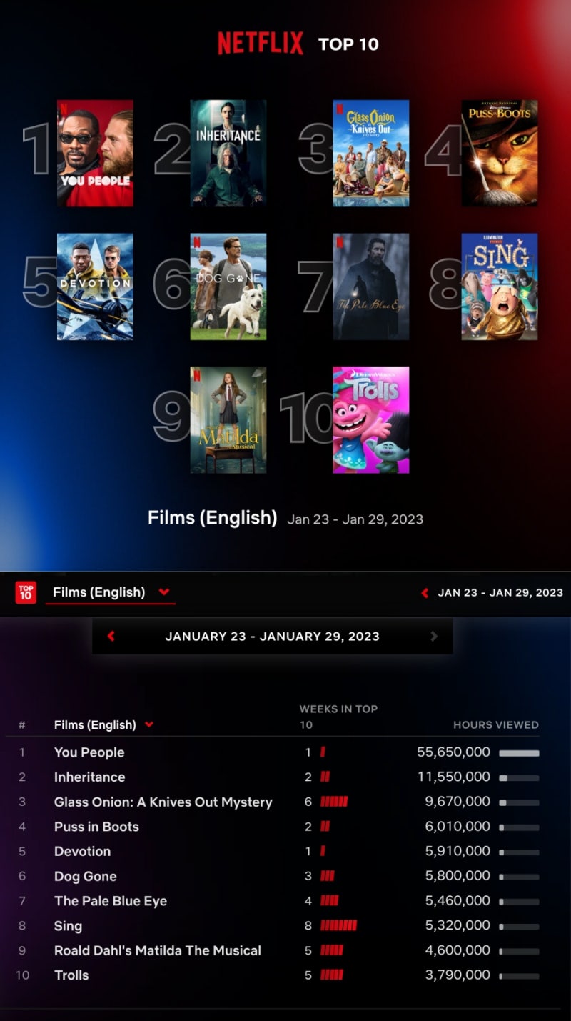 넷플릭스 순위 글로벌 영화 TV 드라마 주간 탑 10 Netflix Global TOP 10 (2023.1.23.~1.29.)