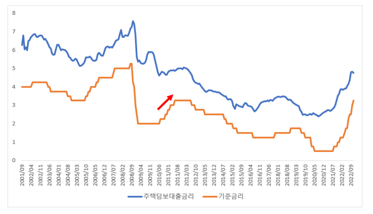  2011년 부동산  수도권 지방 양극화 심화되다