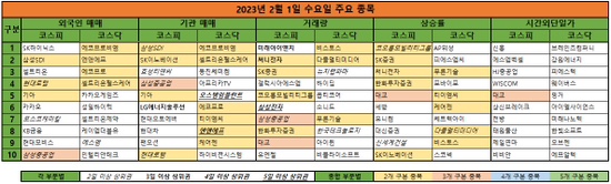  2023년 2월 1일 수요일 주식순위 및 주요 뉴스