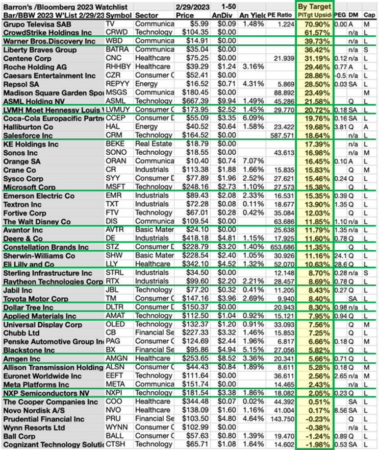  2023년 추천종목 상위 50 미국주식(Barron's & 블룸버그)