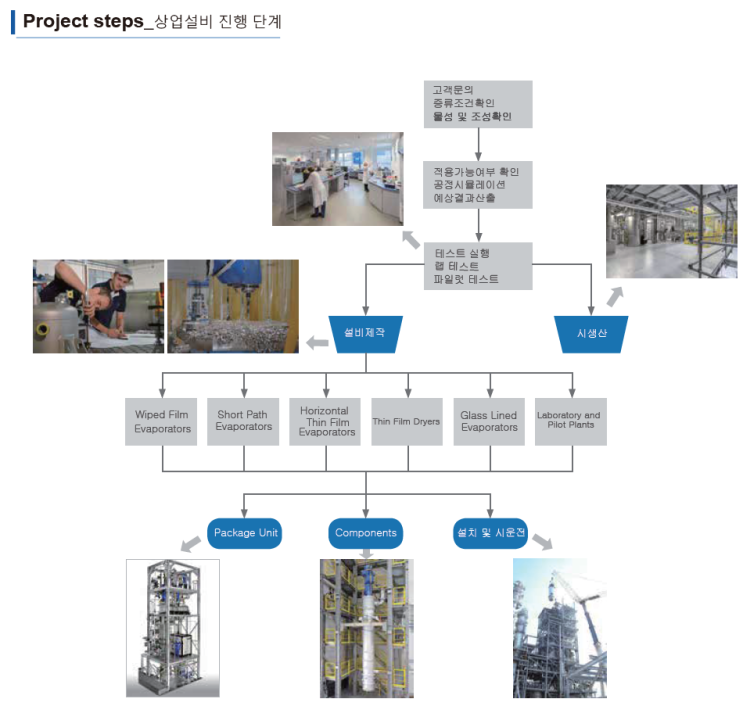  박막증류장치_Thin film evaporator_Project 진행