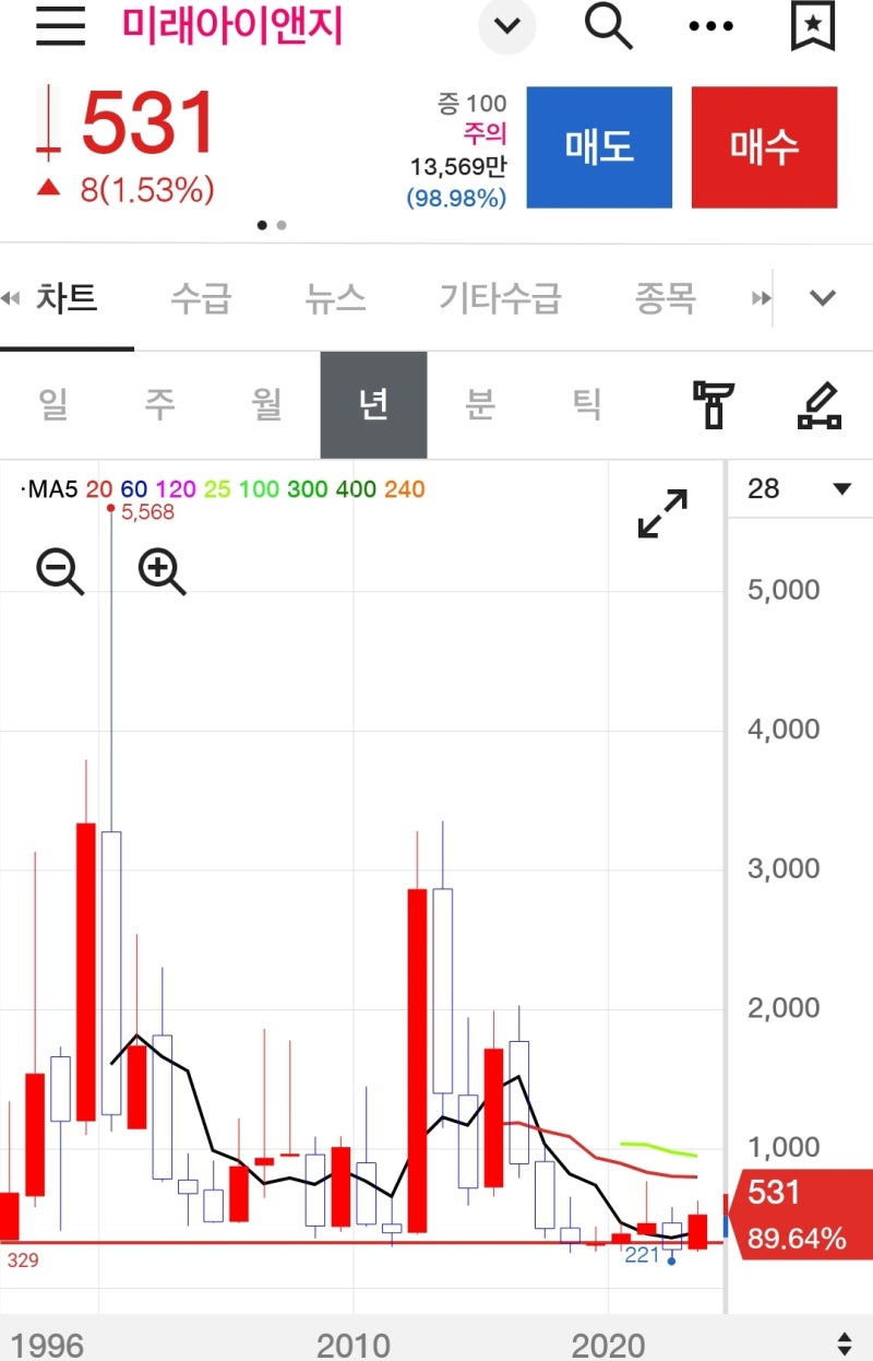 미래아이앤지 주가 10배 터질 각오! (미래아이엔지) : 네이버 블로그