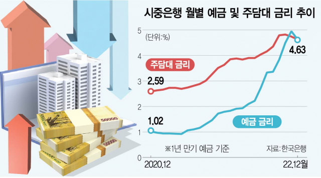 '영끌족' 이제 한숨 돌렸다…주담대 금리 두달연속 하락