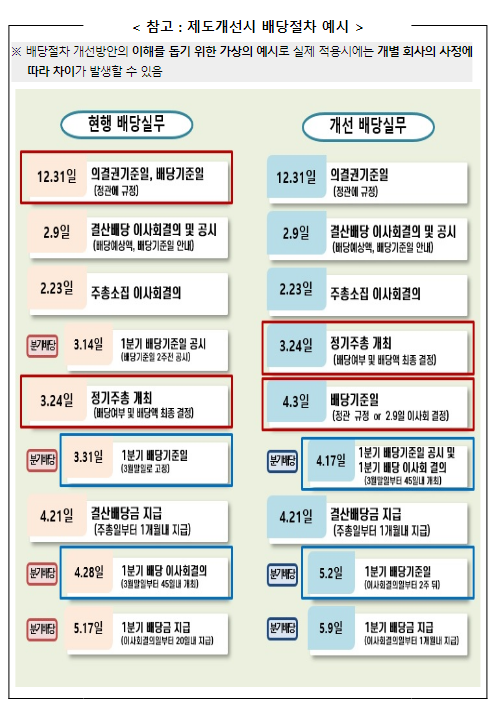 배당액을 보고 투자할 수 있도록 배당절차를 개선하겠습니다. 배당액을 보고 투자할 수 있도록 배당절차를 개선하겠습니다.