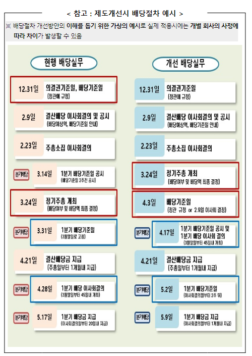 배당액을 보고 투자할 수 있도록 배당절차를 개선하겠습니다.