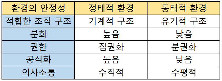  번즈(Burns)와 스토커(Stalker)의 기계적 조직(Mechanistic Organization)과 유기적 조직(Organic Organization)