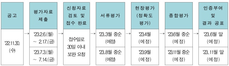  DTC 유전자검사기관의 검사역량 인증제도