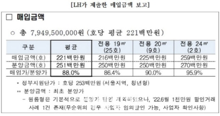  미분양 아파트 매입기준 원전에서부터 재검토