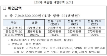 미분양 아파트 매입기준 원전에서부터 재검토