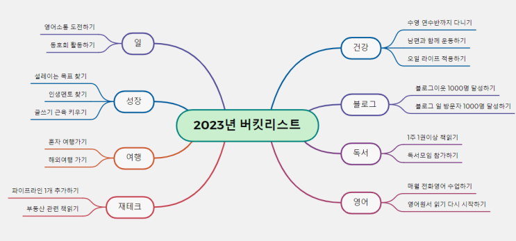 2023년 버킷리스트 마인드맵(무료XMind 프로그램) 추천