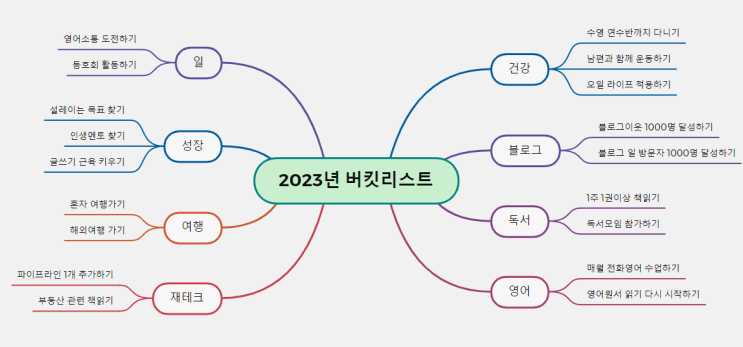  2023년 버킷리스트 마인드맵(무료XMind 프로그램) 추천