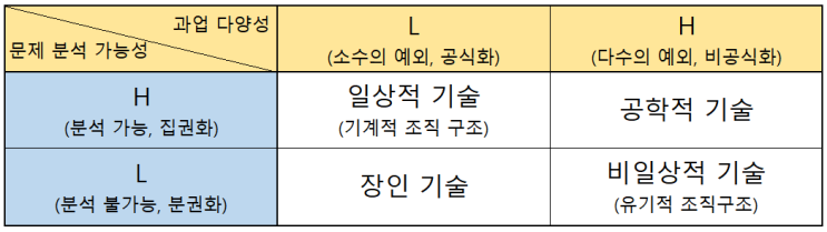  페로우(Perrow)의 기술 분류
