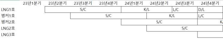 조선업 과거, 현재 그리고 실적분석방법