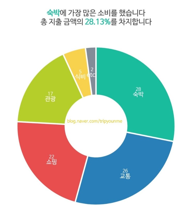  [에필로그] 미서부(그랜드 서클, 라스베이거스) 11박 12일 비용 정리