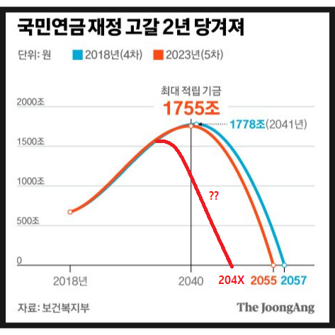  국민연금 고갈 가속, 더 내고 덜 받는다