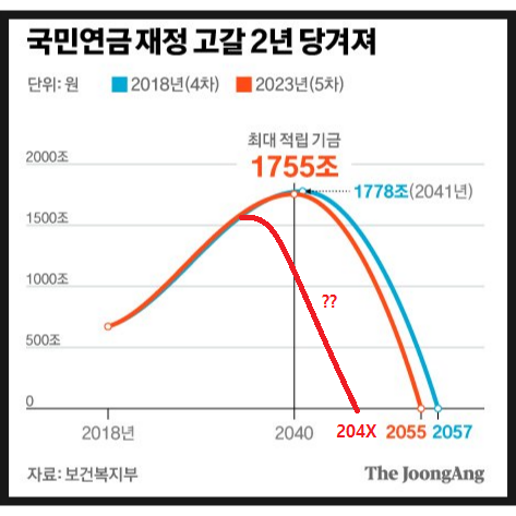 국민연금 고갈 가속, 더 내고 덜 받는다