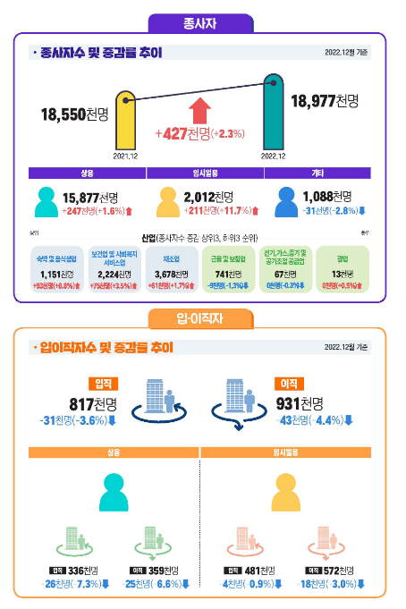 2022년 12월 사업체노동력조사 결과 2022년 12월 사업체노동력조사 결과