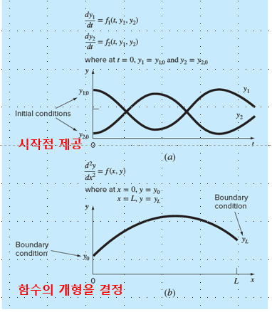 [수치해석] ODE with C++ (7) : Boundary Value Problem