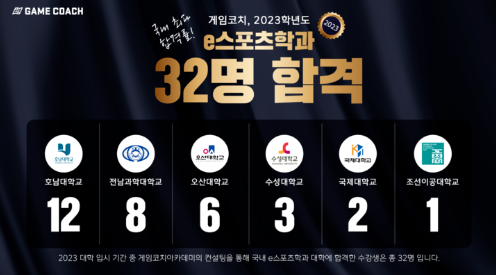  게임코치아카데미 2023학년도 e스포츠 관련 학과를 운영하는 대학교에 총 32명의 합격생 배출 쾌거
