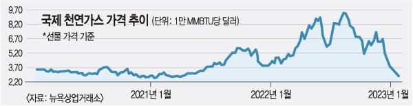 전쟁·이상기후에 ‘롤러코스터’ 타는 천연가스·원유 값