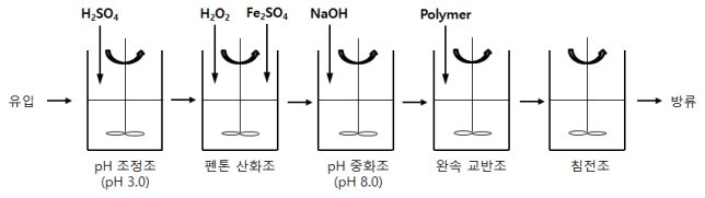 수질관리기술사 102회 2교시 기출문제 1. Fenton 산화법의 목적, 반응원리, 화학반응식 및 투입되는 약품을 설명하시오.