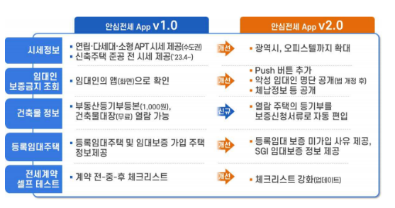 「안심전세 App」으로 전세사기 사전 예방 「안심전세 App」으로 전세사기 사전 예방