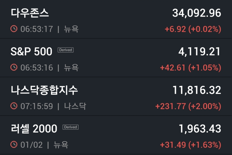  미연준 FOMC 회의서 기준금리 0.25%인상과 주식상승