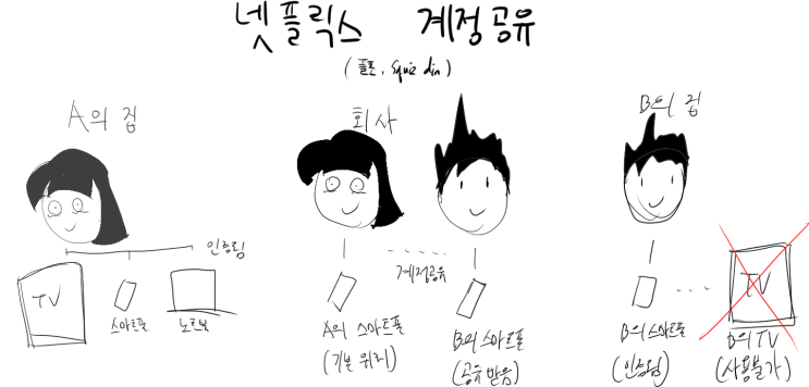  넷플릭스 바뀌는 요금제, 계정공유 차단 공지! 요금제 변경 및 해지 방법은?