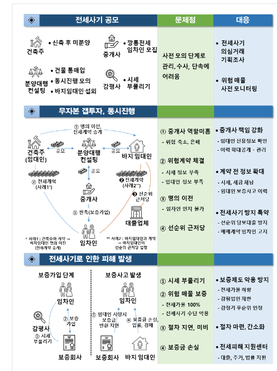 범정부 차원의 「전세사기 예방 및 피해 지원방안」 발표