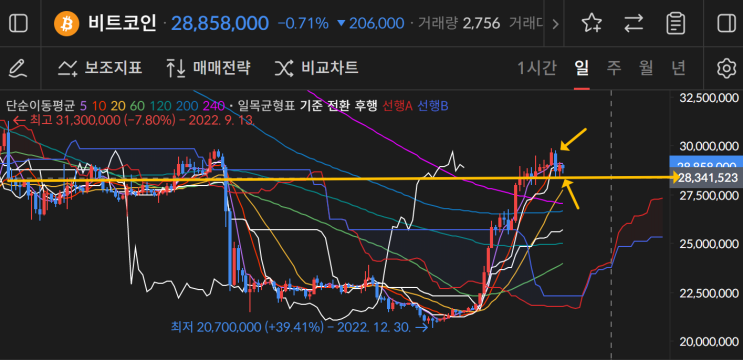  2월2일 오전12시 비트코인, 이더리움, 지지선 저항선