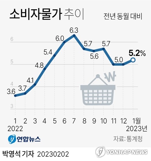 1월 물가 5.2%↑…전기·가스 2010년 통계작성후 최고↑