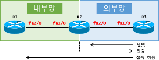  [ACL] RACL/DACL 개요 및 동작 원리