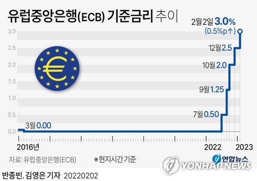 ECB, 기준금리 0.5%P 인상…내달에도 빅스텝 유지 예고