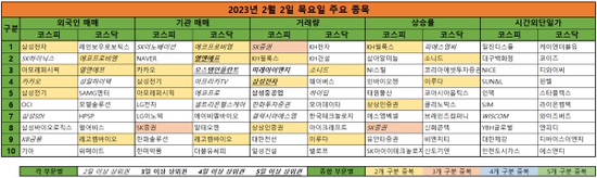  2023년 2월 2일 목요일 주식순위 및 주요 뉴스