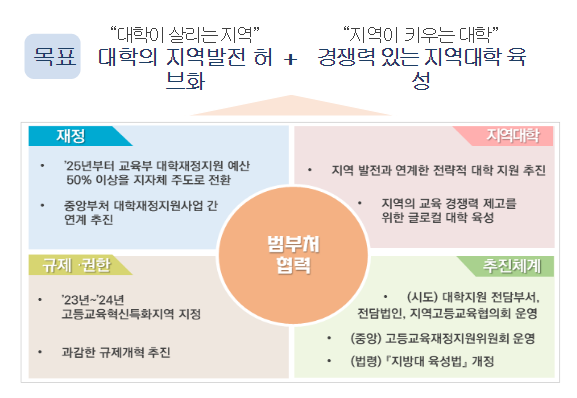 지역 주도의 대학지원 패러다임으로 대전환, 대학·지역·국가의 경쟁력을 높인다! 지역 주도의 대학지원 패러다임으로 대전환, 대학·지역·국가의 경쟁력을 높인다!