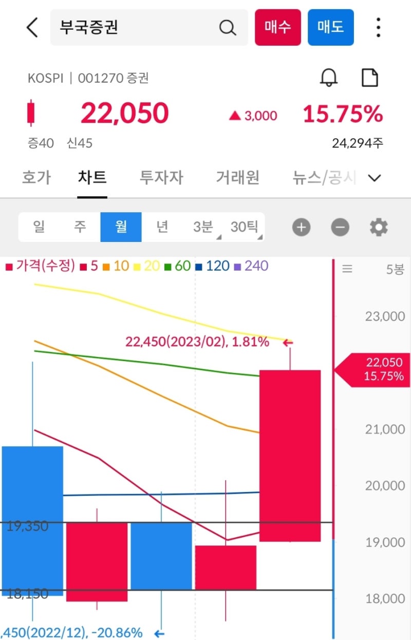 부국증권 (001270), 아시아종묘 (154030) 대박 상승 가능성 높은 주식차트 모양 5 ft. 모헨즈 (006920) : 네이버  블로그
