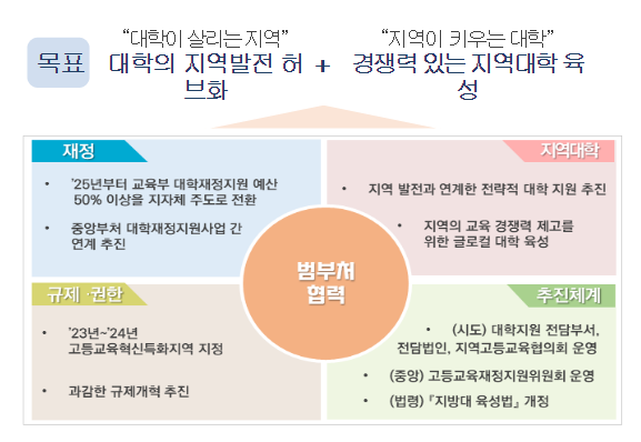 지역 주도의 대학지원 패러다임으로 대전환, 대학·지역·국가의 경쟁력을 높인다!