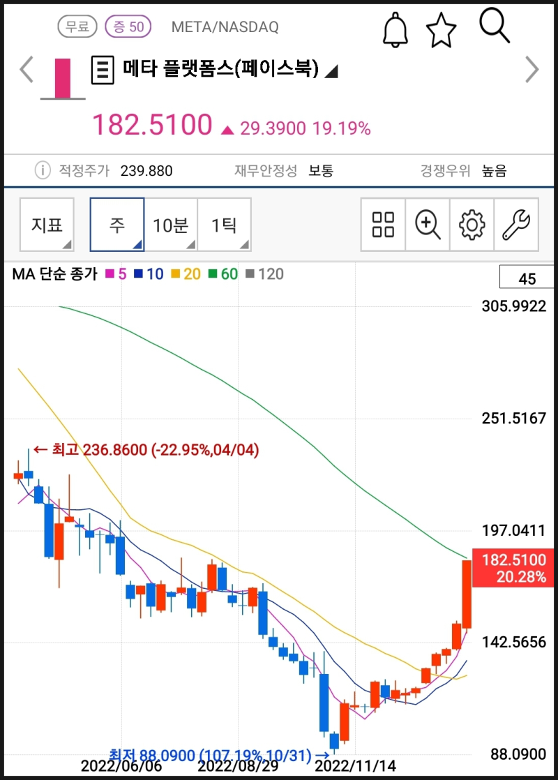 메타 4분기 실적 리뷰 및 주가 전망 (메타버스의 화려한 부활?) : 네이버 블로그