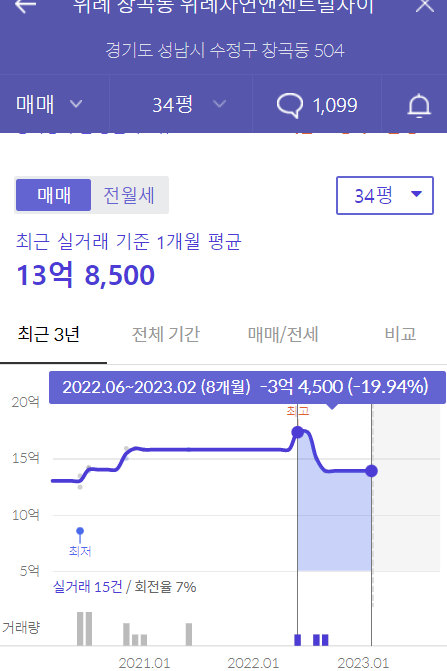 지역별 대장 아파트 현재 시세 그래프 공유 - 경기도 편