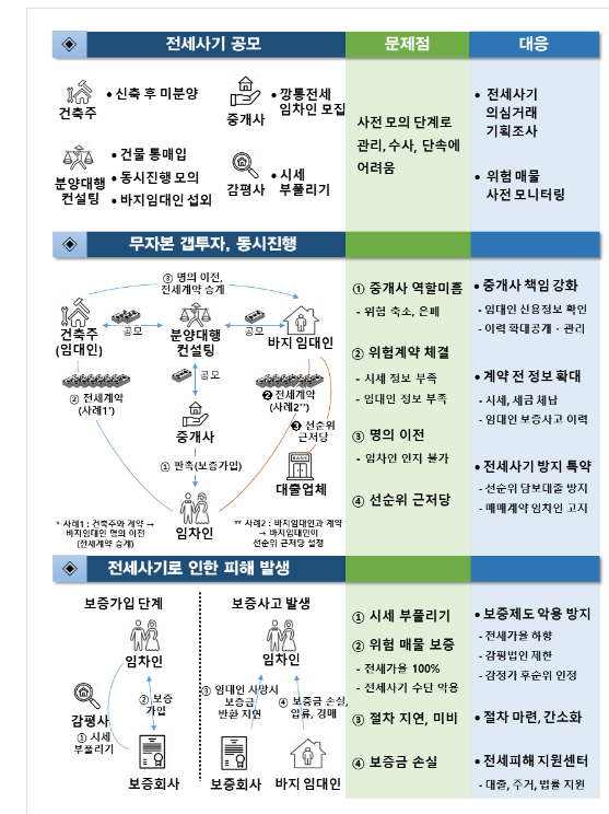 범정부 차원의 「전세사기 예방 및 피해 지원방안」 발표 범정부 차원의 「전세사기 예방 및 피해 지원방안」 발표
