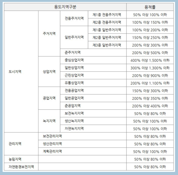  3종일반주거지역 내 유치원을 단독주택으로 용도변경 가능여부